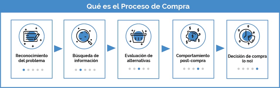 proceso-compra-fases-arquitectura