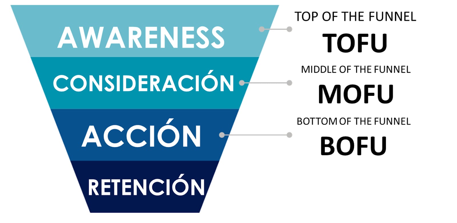 embudo-conversion-blog