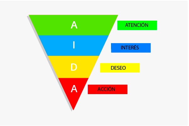 modelo-aida-redactar-contenidos-blog-arquitectura-claves