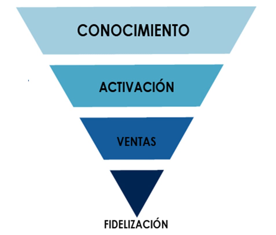 etapas-funnel-conversion
