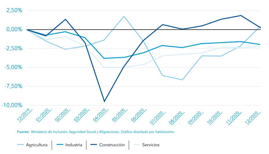 evolucion-afiliados-sector-construccion-reforma