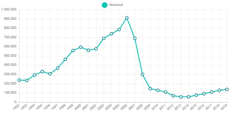 grafica-visados-obra-nueva-evolucion