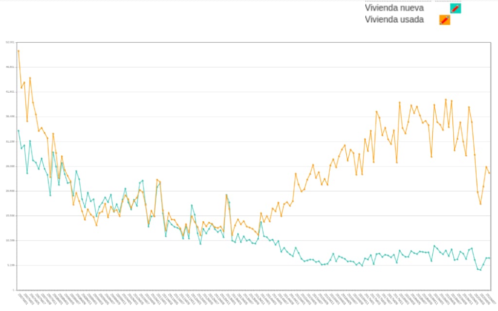 grafica-evolucion-comparativa-vivenda-nueva-usada-crisis-futuro-arquitecto