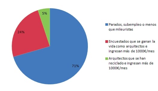 grafica-encuesta-futuro-arquitecto-efectos-crisis