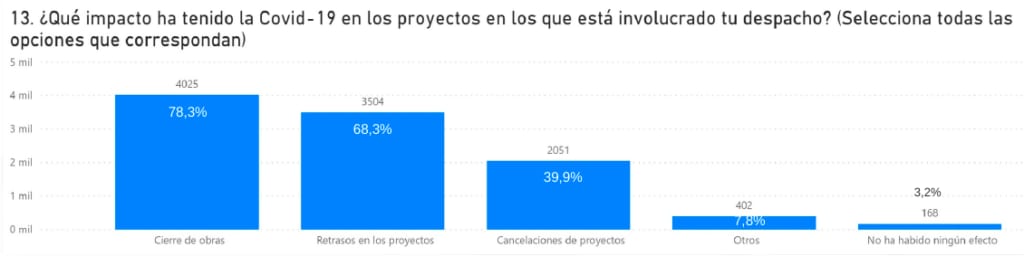 grafica-encuesta-futuro-arquitecto-efectos-covid-19