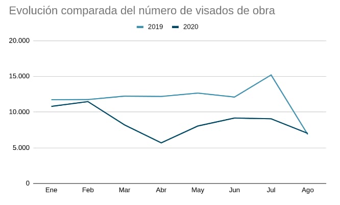 grafica-visados-obra-nueva-comparacion-covid-19
