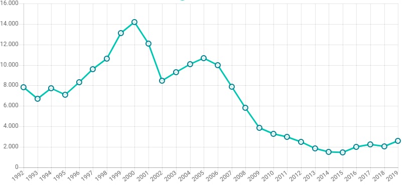 grafica-visados-ampliaciones-evolucion-efectos-crisis