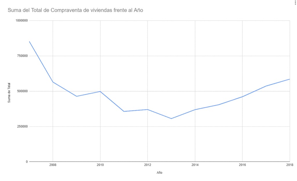 grafica-evolucion-compraventa-viviendas-crisis