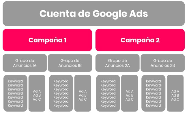 jerarquia-campanas-google-ads
