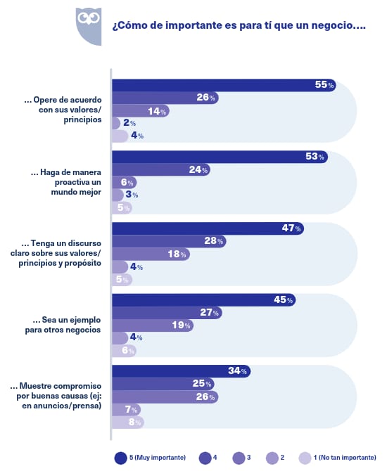 tendencias-digitales-redes-sociales-respuesta-encuestados