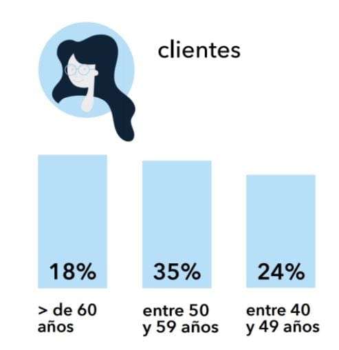 perfil-clientes-presentes-internet