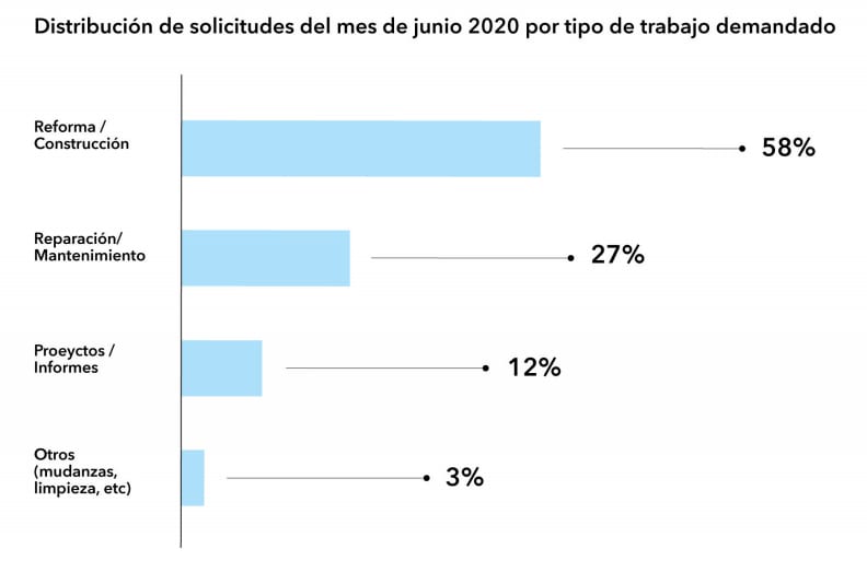solicitud-por-tipo-de-trabajo-mas-demandado-transformacion-digital-sector-construccion