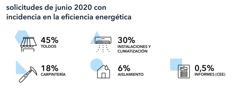 solicitudes-reformas-eficiencia-energetica-transformacion-digital-sector-construccion