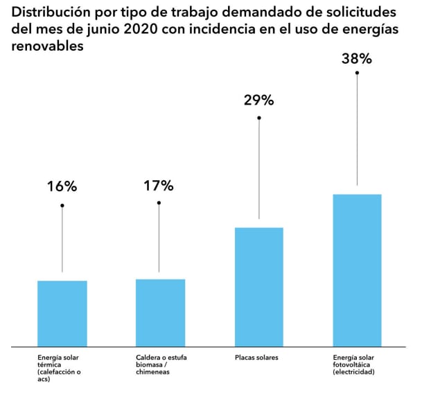 tipo-de-energias-renovables-solicitadas-transformacion-digital-sector-construccion 